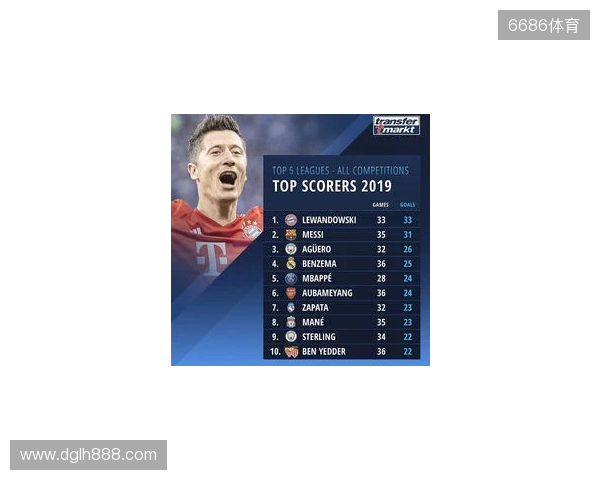 近5年五大联赛场均失球最少榜:皇马0.86球第1,国米0.88球第2 近5年五大联赛场均失球最少榜:皇马0.86球第1,国米0.88球第2